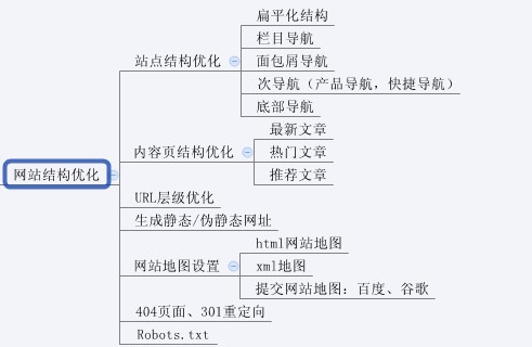 图解SEO全过程