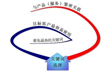 淮安全网云网站关键词如何选取?