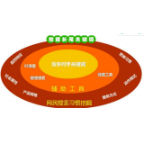 淮安SEO关键词从商业角度看的选择策略