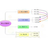 淮安袁罗SEO:如何正确选取关键词