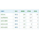 淮安高指数关键词一定获得流量多吗